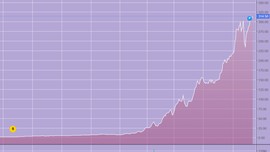 Borsada yüzde 4525'lik rekor kazanç!