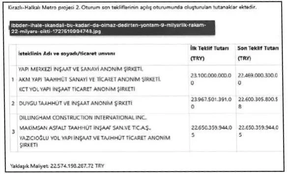 İptal edilen 22 milyarlık ihale de iddianamede… İhale ortaklarını tanımadı! - Resim : 3