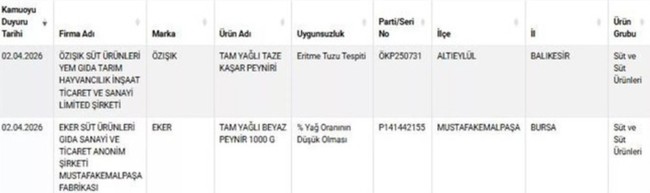 &Uuml;nl&uuml; peynir markası tağşiş listesine girdi! - Resim : 1