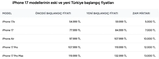 iPhone fiyatlarına zam geldi! İşte yeni fiyat listesi - Resim : 1