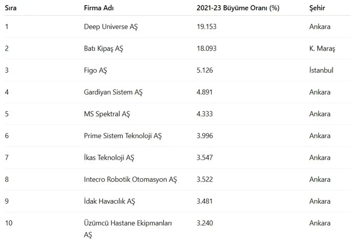 Türkiye'nin en hızlı büyüyen 100 şirketi belli oldu! - Resim : 1