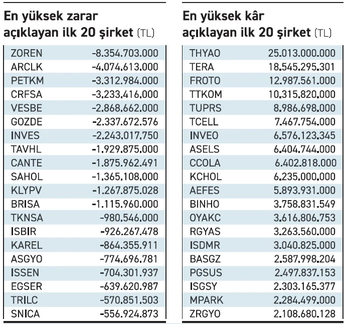 İşte borsada en çok zarar eden 20 şirket - Resim : 1