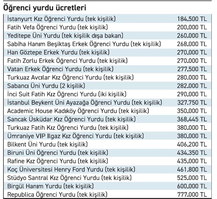 Öğrenci yurt ücretleri dudak uçuklattı! - Resim : 1