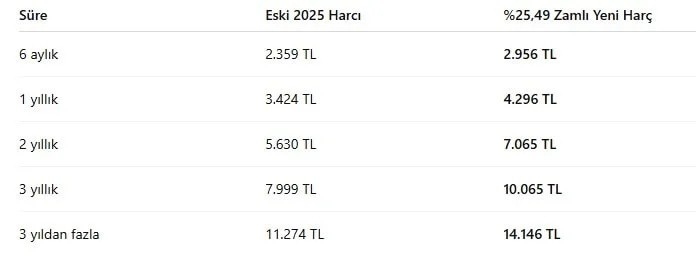 Yeni oranlar belli oldu: İşte 2026'da geçerli vergi, harç ve cezalar! - Resim : 2