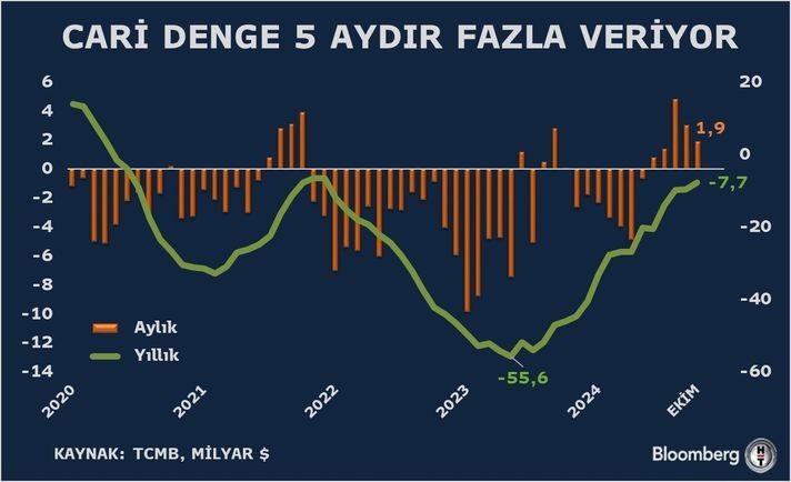 Türkiye peş peşe cari fazla verdi - Resim : 1