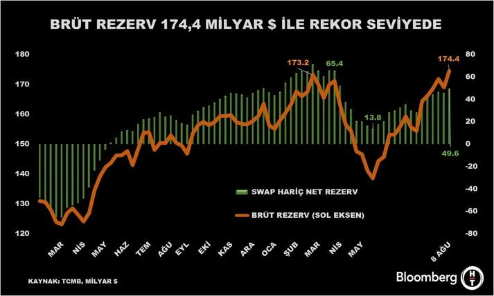 Merkez Bankası rezervlerinde tarihi rekor! İlk kez bu seviyeyi gördü - Resim : 1