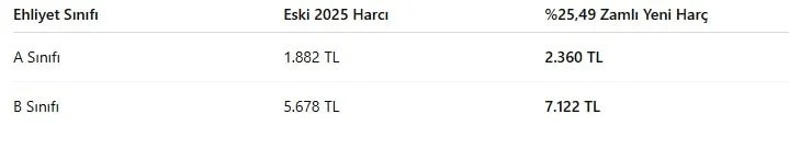 Yeni oranlar belli oldu: İşte 2026'da geçerli vergi, harç ve cezalar! - Resim : 3