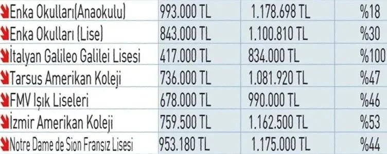 Özel okul ücretlerine yüzde 100 zam! - Resim : 2