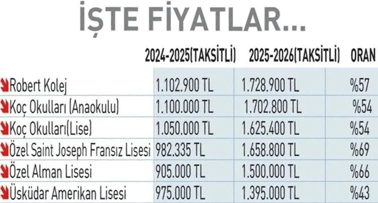 Özel okul ücretlerine yüzde 100 zam! - Resim : 1