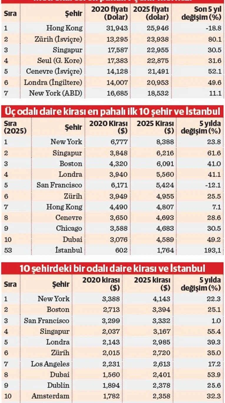 İstanbul, New York ile Cenevre'yi geçti! - Resim : 1