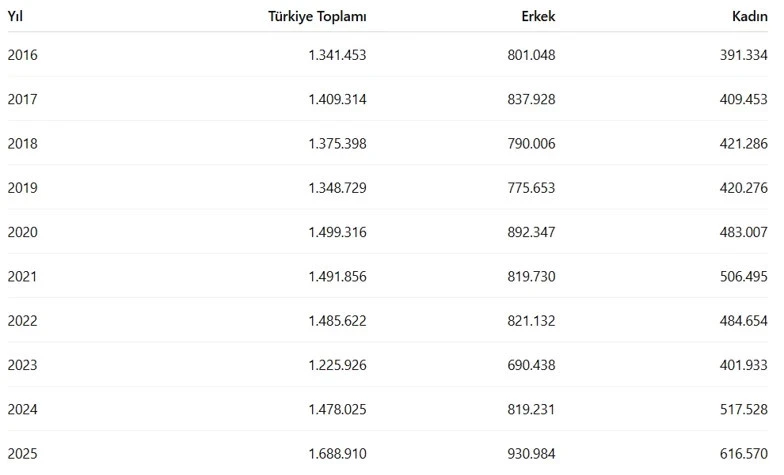 Kadınlardan konut atağı: 10 yılda y&uuml;zde 57,5 arttı! - Resim : 1
