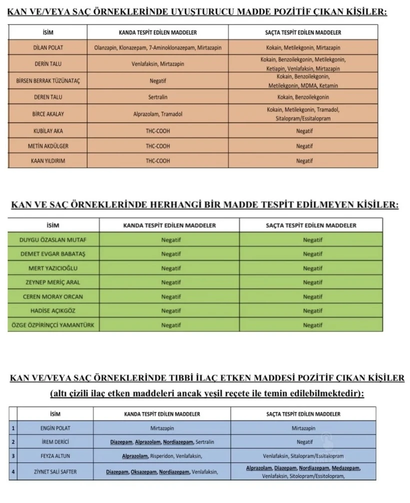 Çok sayıda ünlünün kanında uyuşturucu çıktı! - Resim : 1