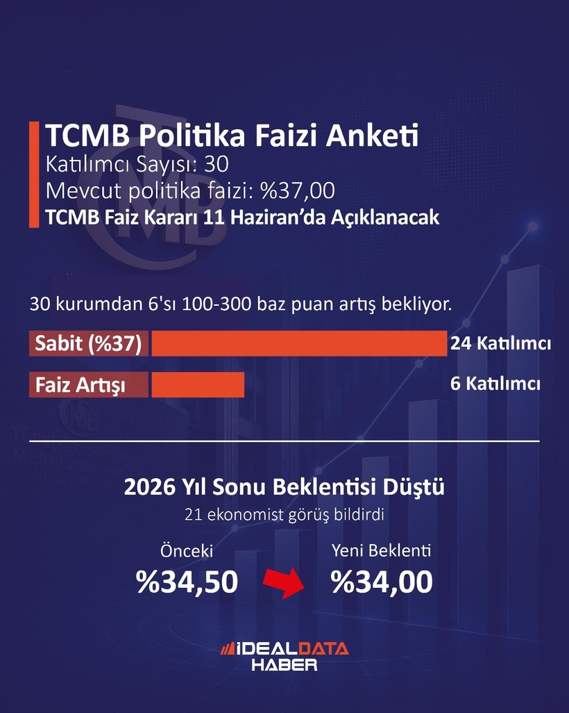 Ekonomistler TCMB&rsquo;den &ldquo;Pas&rdquo; bekliyor - Resim : 2