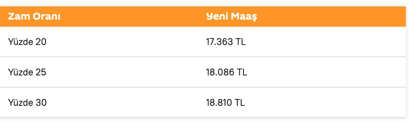 İşte masadaki en düşük emekli maaşı! - Resim : 1