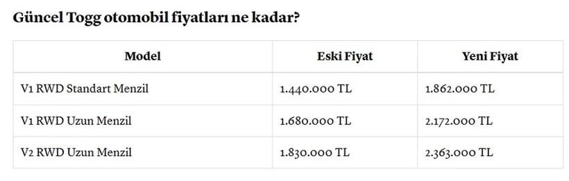 Togg'a dev zam! Fiyatı bu seviyeye yaklaştı - Resim : 1