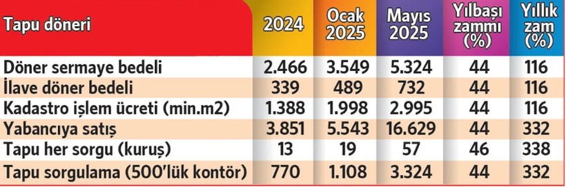 Ev alacaklar dikkat: Yüzde 200'e varan zam geldi! - Resim : 1