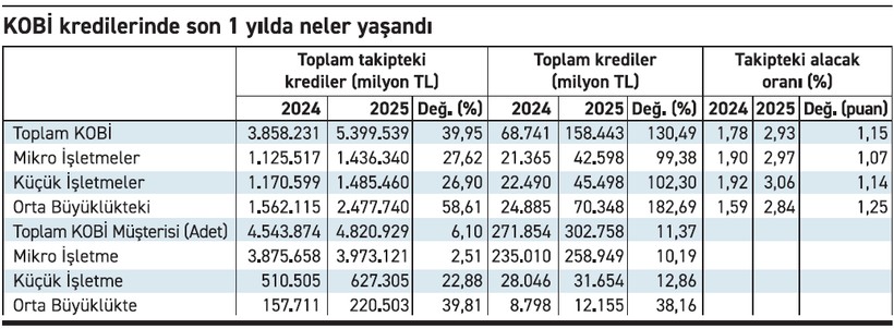 KOBİ'de takipteki alacak yüzde 130 arttı! - Resim : 1
