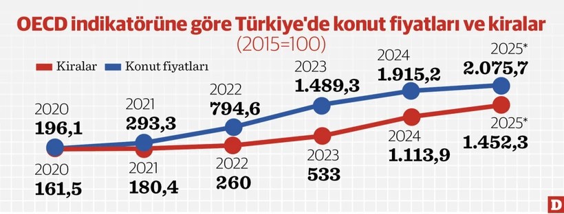 Türkiye konut fiyat artışında şampiyon oldu! - Resim : 3