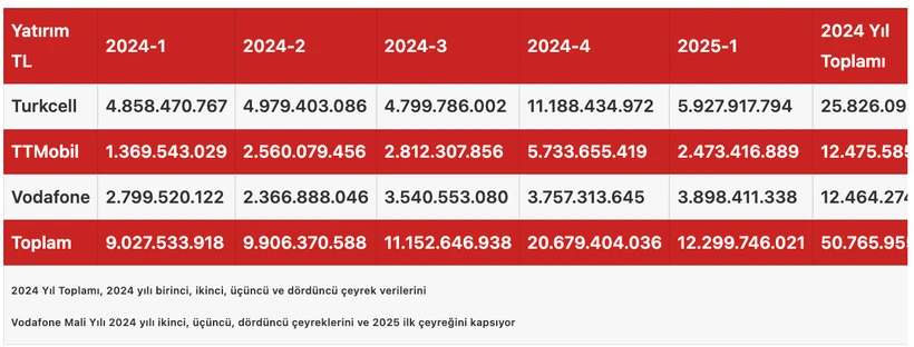 Vodafone CEO'su 'Birinciyiz' dedi, sonuncu çıktı! BTK verileri yalanladı - Resim : 1