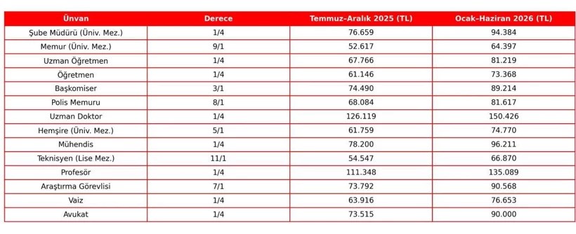 Zamlı memur maaşları belli oldu! - Resim : 1