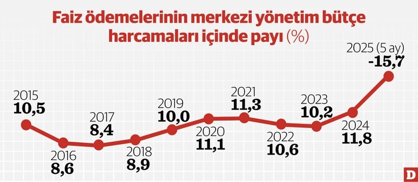 Devletin dakikada ödediği faiz şoke etti! - Resim : 2