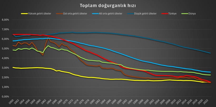 Doğurganlık düştü: Türkiye nüfusu alarm seviyesinde! - Resim : 2