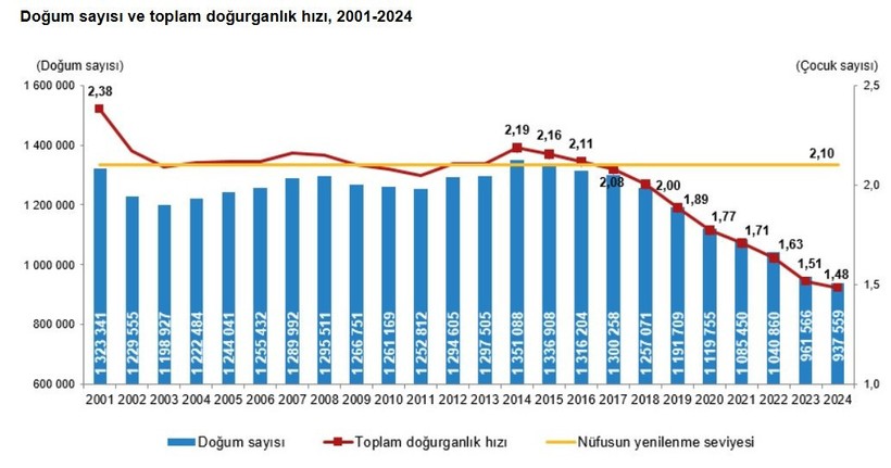 Doğurganlık düştü: Türkiye nüfusu alarm seviyesinde! - Resim : 1