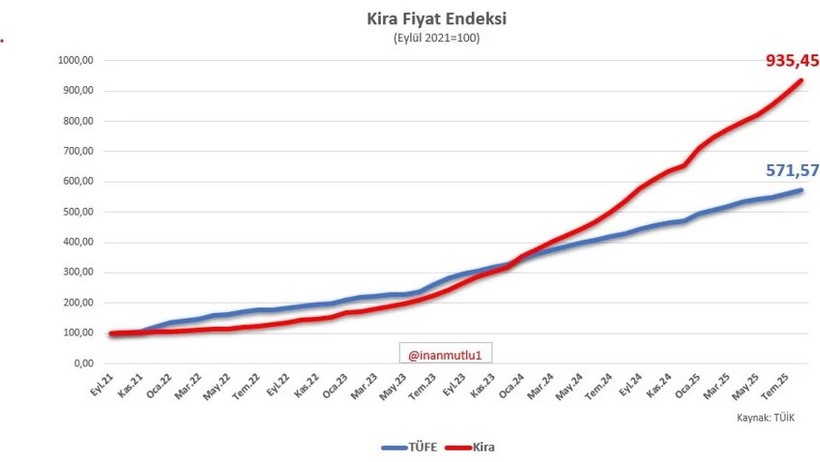 Kiralar son 4 yılda yüzde 836 arttı! - Resim : 1