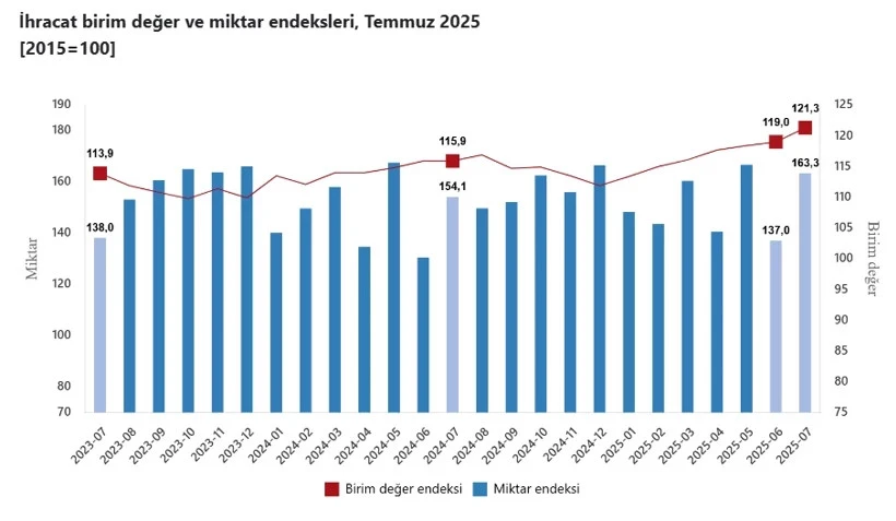 Temmuz ayı dış ticaret endeksi belli oldu! - Resim : 1