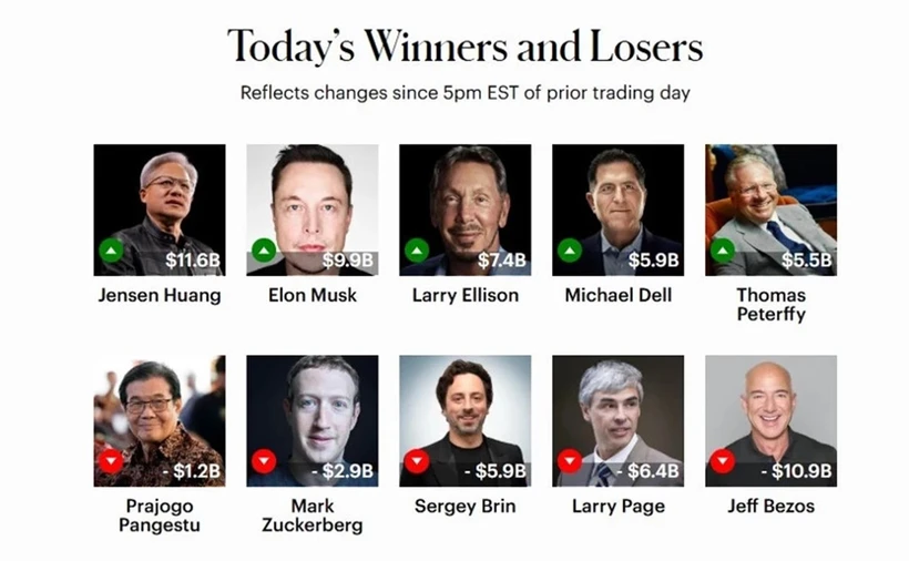 D&uuml;nyanın en zenginleri sarsıldı: Bezos geriledi, Zuckerberg y&uuml;kseldi