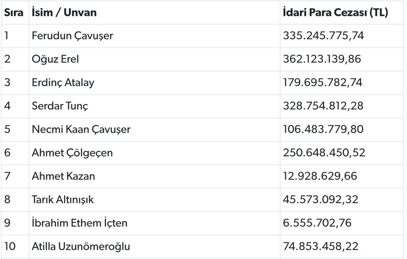 SPK'dan 2 milyar liralık rekor ceza - Resim : 1