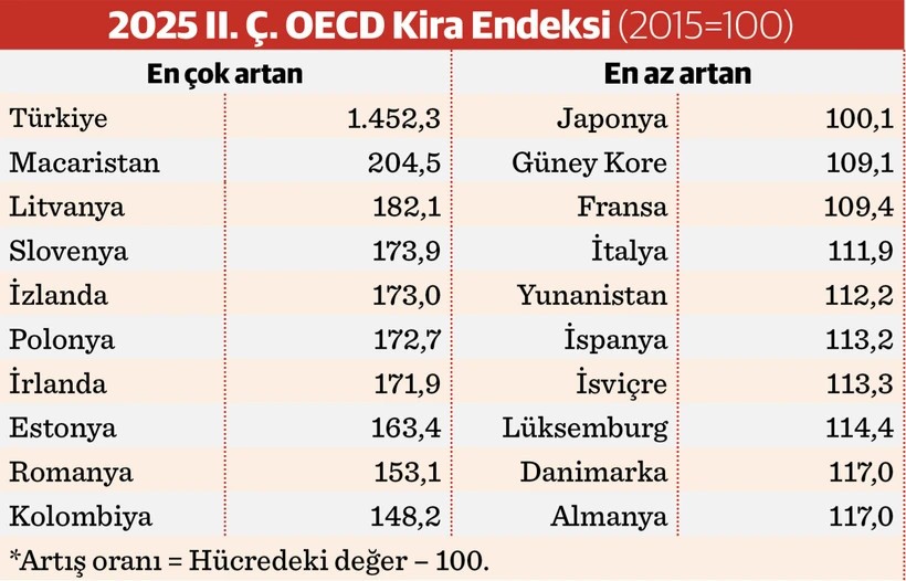 Türkiye konut fiyat artışında şampiyon oldu! - Resim : 2