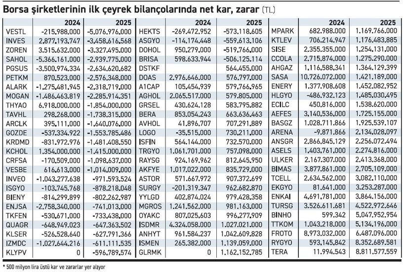 İşte borsada zarar açıklayan şirketler - Resim : 1