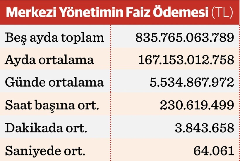 Devletin dakikada ödediği faiz şoke etti! - Resim : 1