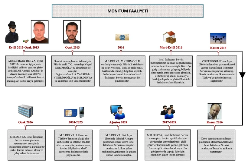 MİT'ten Mossad'a operasyon: Kayıp denilen iş insanları ajan &ccedil;ıktı! - Resim : 1
