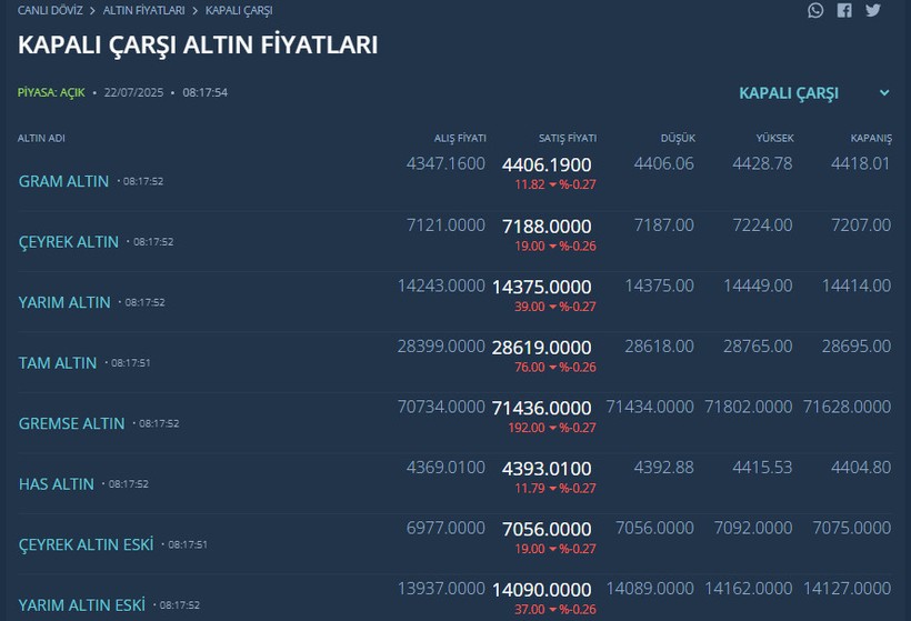 Altın fiyatlarında tarihi rekor! Tahminler değişti - Resim : 1