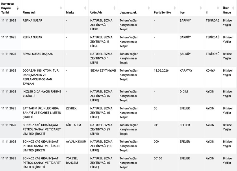 Zeytinyağı'nda hile yapan markalar belli oldu! - Resim : 1