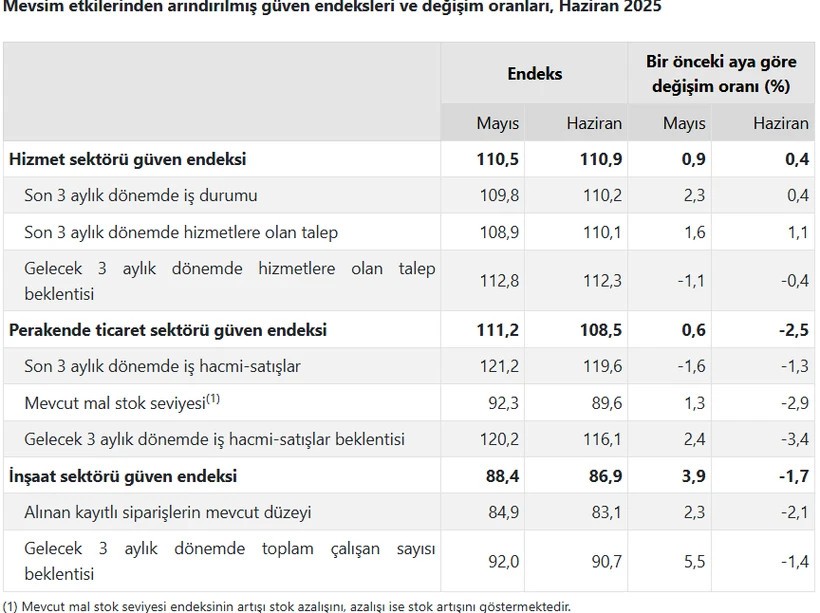 Sektörel güven endeksleri belli oldu - Resim : 1