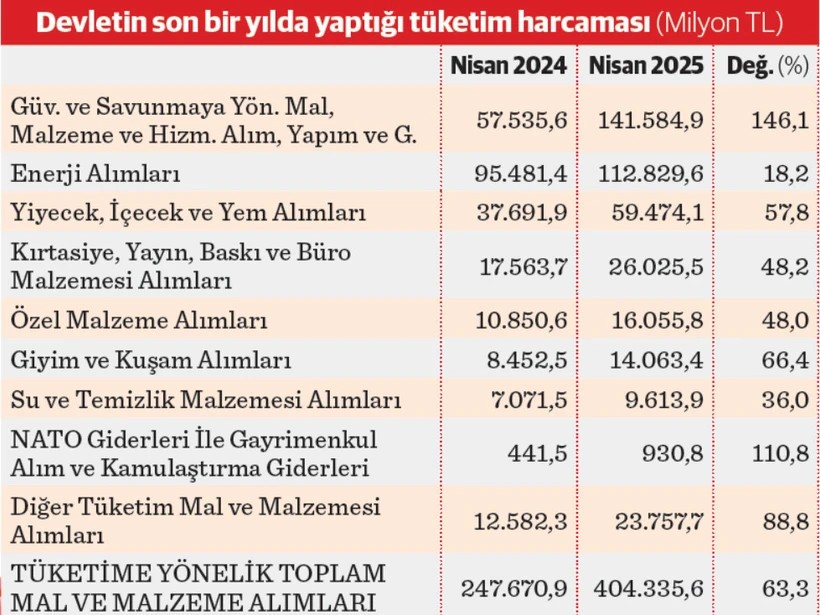 60 milyarlık fatura: Devlet tasarrufta sınıfta kaldı! - Resim : 1