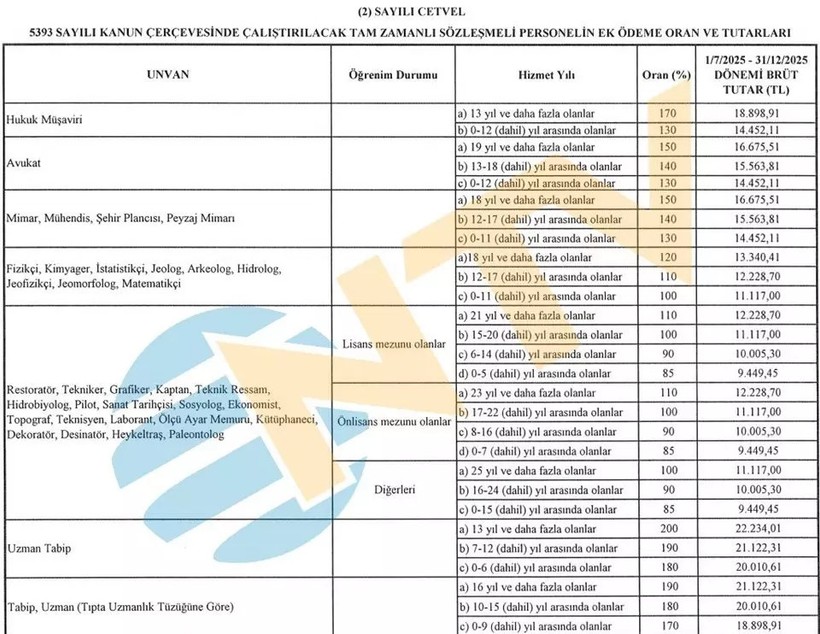 Sözleşmeli personellerin maaş tavanları belli oldu! İşte tam liste - Resim : 2