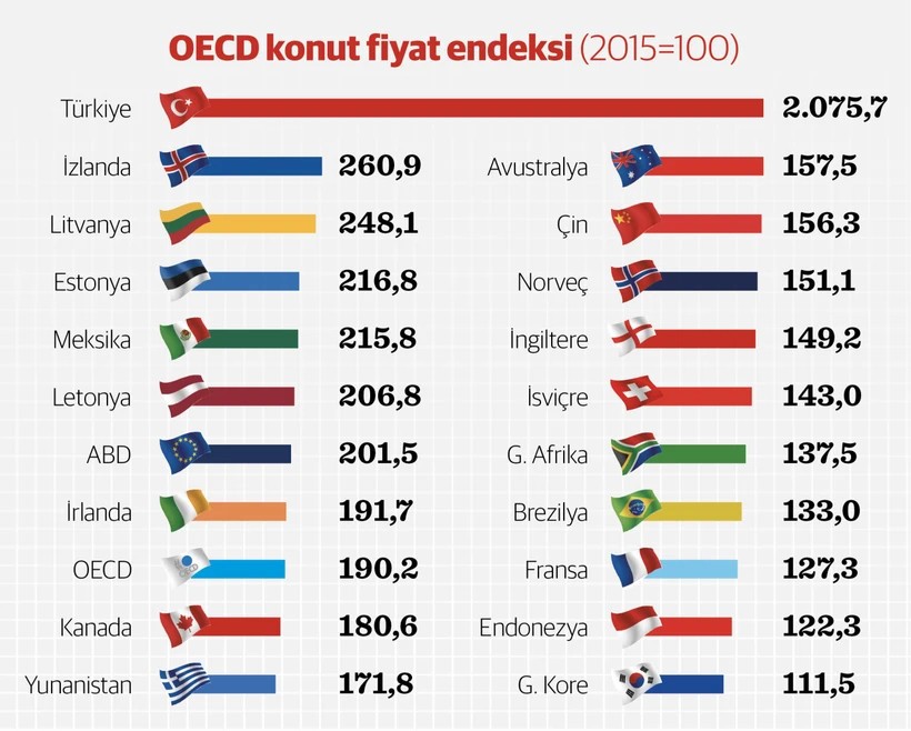 Türkiye konut fiyat artışında şampiyon oldu! - Resim : 1
