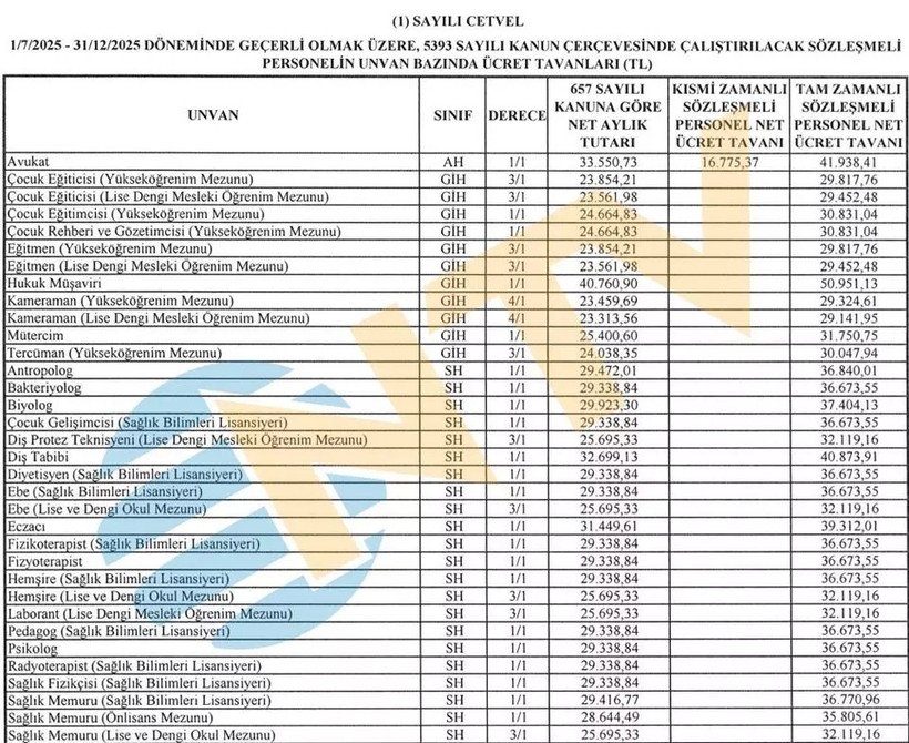Sözleşmeli personellerin maaş tavanları belli oldu! İşte tam liste - Resim : 1