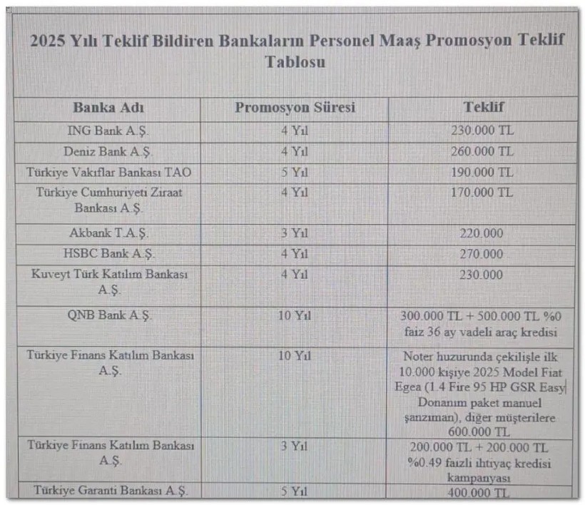Rekor teklif: 400 bin lira maaş promosyonu! - Resim : 1