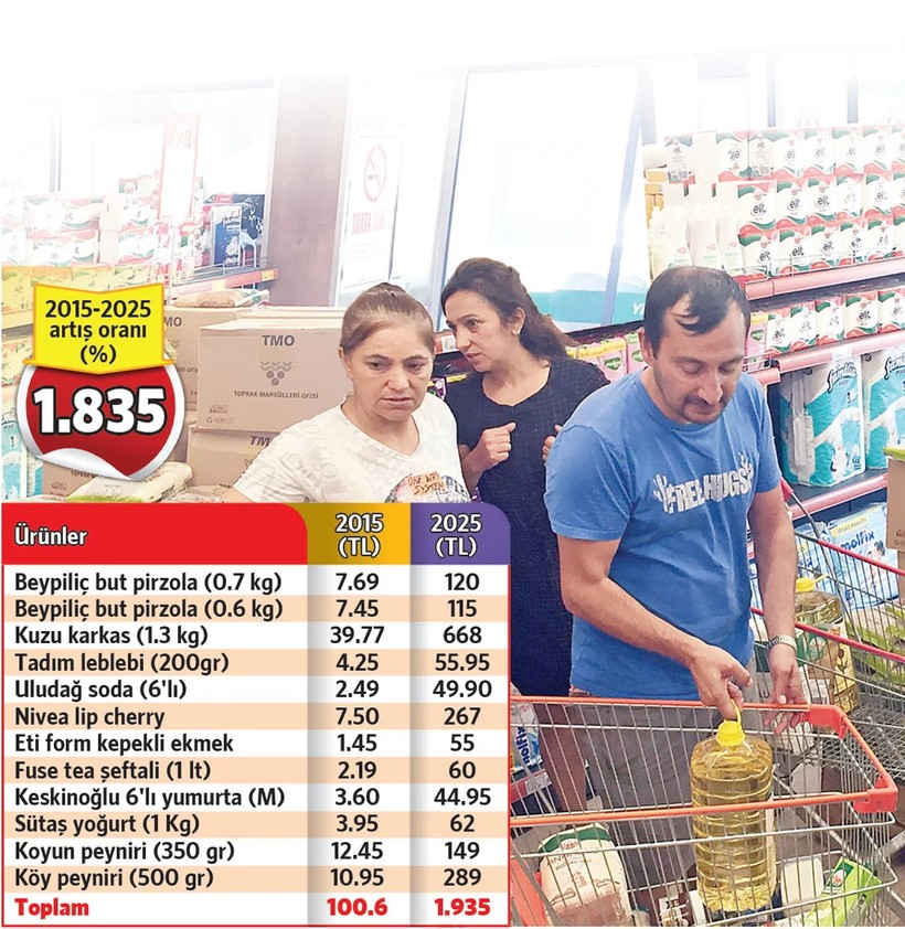 100 liralık sepet bakın kaç TL'ye çıktı - Resim : 2