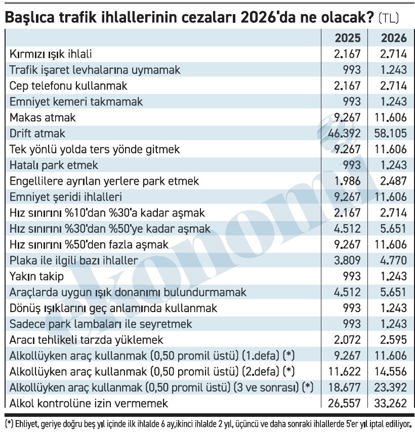 2026'nın trafik cezaları belli oldu! Drift atan yandı - Resim : 1