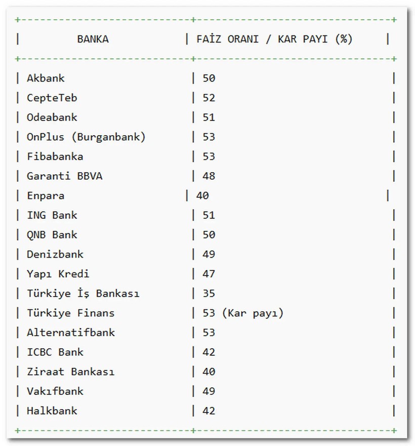 İşte mevduata en yüksek faiz veren banka! - Resim : 1