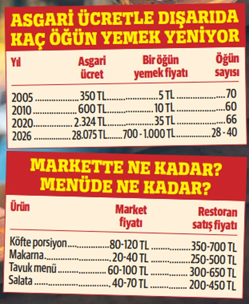 Gıda fiyatları giyimi solladı! - Resim : 1